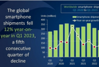 Canalys：第一季度智能手机市场下滑12%