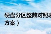 硬盘分区整数对照表（硬盘分区表损坏的解决方案）
