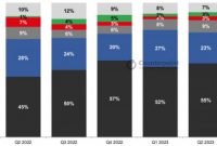 Counterpoint：美国智能手机出货量较 2022 年第二季度下降 24%
