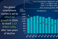 Canalys：全球智能手机出货量预计将在 2024 年恢复增长