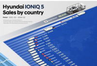 现代汽车迄今已售出 262,000 辆 Ioniq 5 电动汽车