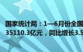 国家统计局：1—6月份全国规模以上工业企业实现利润总额35110.3亿元，同比增长3.5%