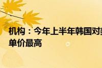 机构：今年上半年韩国对美汽车出口最多，对英国汽车出口单价最高