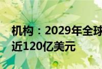 机构：2029年全球游戏外设和配件收入将接近120亿美元