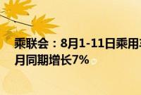 乘联会：8月1-11日乘用车市场零售52.1万辆，同比去年8月同期增长7%
