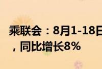 乘联会：8月1-18日乘用车市场零售90.7万辆，同比增长8%